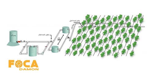 راهنمای جامع لوله کشی آبیاری قطره ای (طراحی، اجرا و نگهداری) 7 how to install drip irrigation system 2