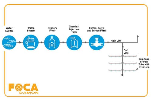سیستم آبرسانی و اجزای اصلی آن 2 تصویر سیستم آبرسانی و اجزای اصلی آن 3