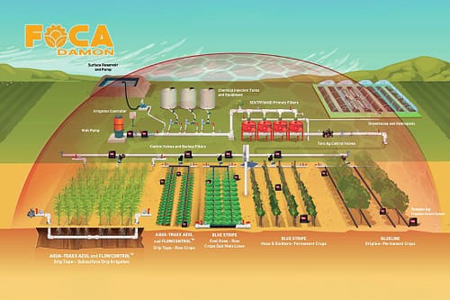 راهنمای خرید تجهیزات آبیاری قطره ای (5 نکته مهم قبل از خرید) 2 اجزای سیستم آبیاری قطره ای