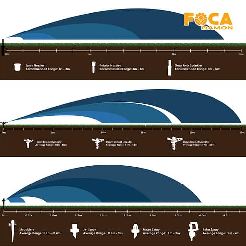 فاصله بین آبپاش ها در آبیاری بارانی - آموزش محاسبه با فرمول 2 distance between sprinklers in sprinkler irrigation 1